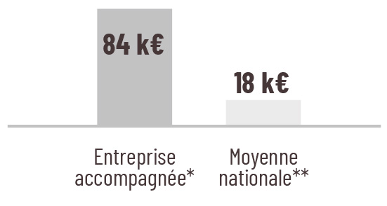 Graphique