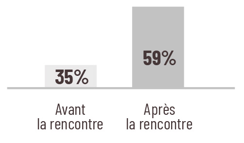 Graphique